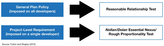 General Plan Policy to Reasonable Relationship Test; Project-Level Requirement leads to Nolan/Dolan Essential Nexus/Rough proportionality test