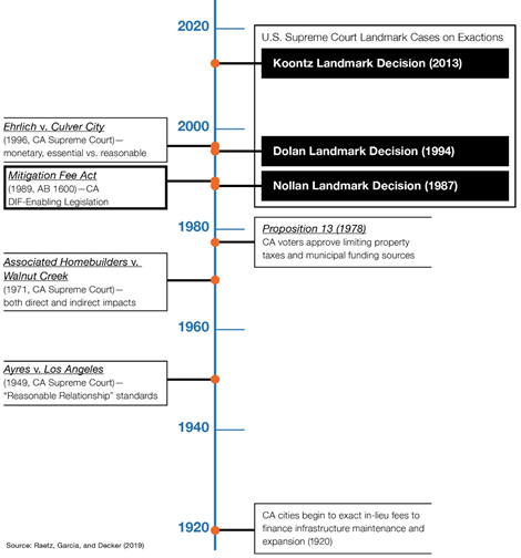 DIF Legal Evolution/Timeline using dates from California