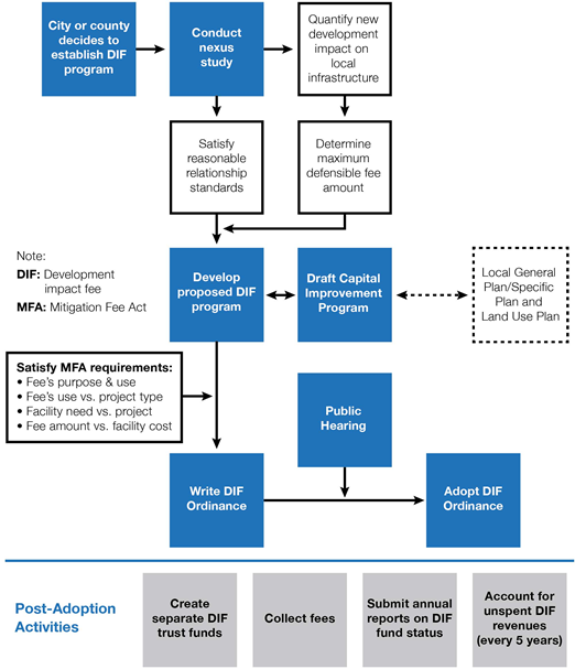 Legislative process flowchart described in text below.