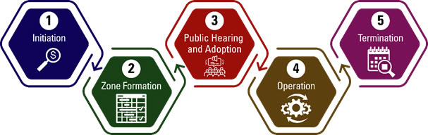 1) Initiation, 2) Zone Formation, 3) Public Hearing and Adoption, 4) Operation, 5) Termination