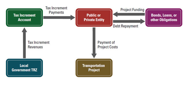 Diagram of TRZ operation stage discussed in chapter.