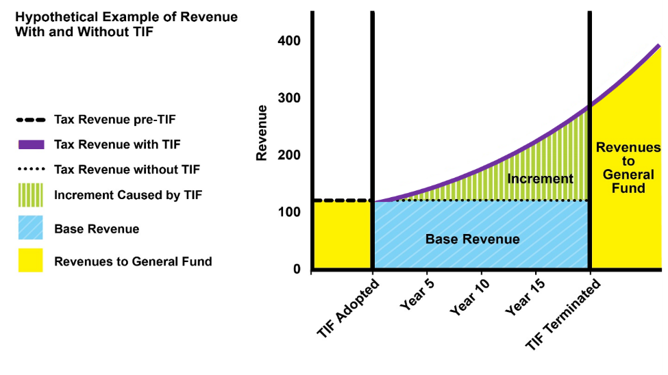 A line chart with the area under the line is divided into three regions. The vertical axis is tax revenue, and the horizontal axis is time relative to the adoption of the tax increment financing (TIF) district (in years). The line showing tax revenue over time (from left to right) is horizontal (flat) until the TIF district is created. Thereafter, the line has an upward slope (from left to right), indicating increasing tax revenues from year to year. The area under the tax revenue line is divided into three vertical lines representing different periods: before TIF, during TIF, and after TIF. The duration of the TIF district, in this case, is 20 years. The figure shows that, during the duration of the TIF district, revenue that exceeds the base amount is deposited into a separate account dedicated to funding the infrastructure improvements for which the TIF district was created.