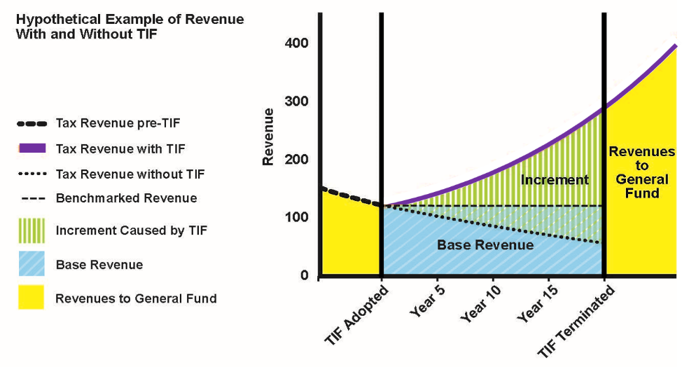 A line chart with the area under the line is divided into three regions. The vertical axis is tax revenue, and the horizontal axis is time relative to the adoption of the tax increment financing (TIF) district (in years). The line showing tax revenue over time (from left to right) is horizontal (flat) until the TIF district is created. Thereafter, the line has an upward slope (from left to right), indicating increasing tax revenues from year to year. The area under the tax revenue line is divided into three vertical lines representing different periods: before TIF, during TIF, and after TIF. The duration of the TIF district, in this case, is 20 years. The figure shows that, during the duration of the TIF district, revenue that exceeds the base amount is deposited into a separate account dedicated to funding the infrastructure improvements for which the TIF district was created. This figure (Figure 2) is different from Figure 1 in that the tax revenue line was horizontal prior to the creation of the TIF and, during the TIF period, this level of revenue was extended horizontally to establish the Base Revenue during the TIF period. In this figure (Figure 2), the tax revenue line prior to the TIF is downward sloping over time. This downward trend is extended during the TIF period showing that, absent the TIF, general fund revenue would have decreased. As a result, the tax increment created by the TIF is larger in Figure 2 than in Figure 1.