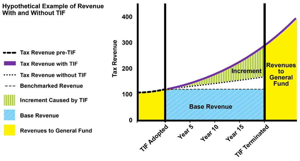 A line chart with the area under the line is divided into three regions. The vertical axis is tax revenue, and the horizontal axis is time relative to the adoption of the tax increment financing (TIF) district (in years). The line showing tax revenue over time (from left to right) is horizontal (flat) until the TIF district is created. Thereafter, the line has an upward slope (from left to right), indicating increasing tax revenues from year to year. The area under the tax revenue line is divided into three vertical lines representing different periods:  before TIF, during TIF, and after TIF. The duration of the TIF district, in this case, is 20 years. The figure shows that, during the duration of the TIF district, revenue that exceeds the base amount is deposited into a separate account dedicated to funding the infrastructure improvements for which the TIF district was created. This figure (Figure 3) is different from Figure 1 in the following respect. In Figure 1, the tax revenue line was horizontal prior to the creation of the TIF, and during the TIF period, this level of revenue was extended horizontally to establish the Base Revenue during the TIF period. In this figure, the tax revenue line prior to the creation of the TIF district is upward sloping over time. This upward trend is extended during the TIF period, showing that, absent the TIF, general fund revenue would have increased. As a result, the tax increment created by the TIF district is smaller in Figure 3 than in Figure 1.