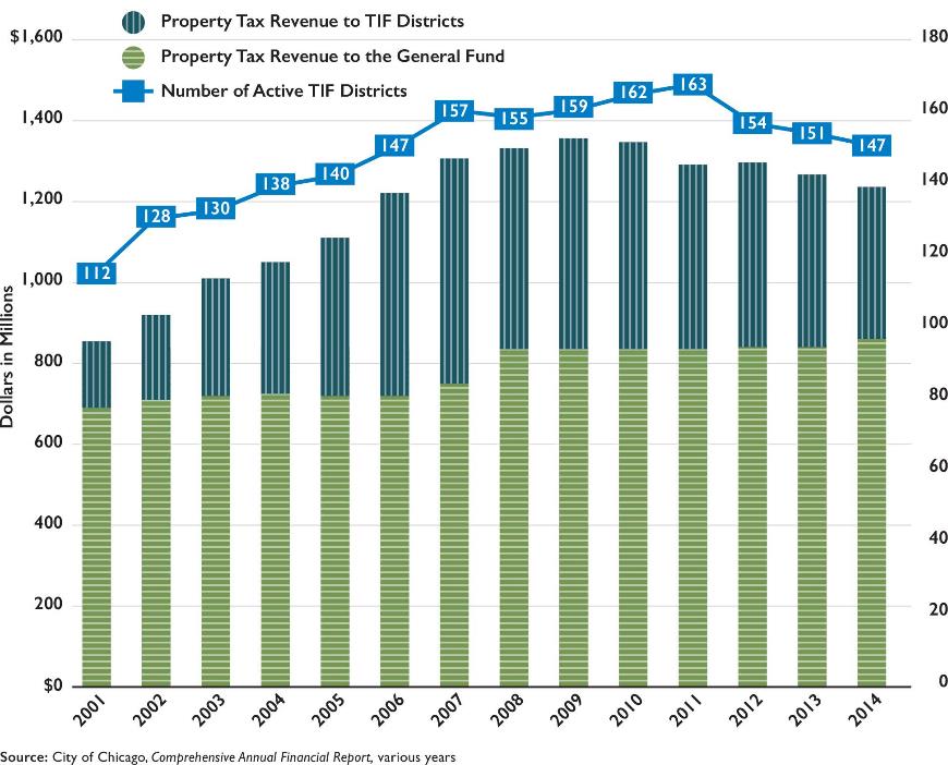 The figure is a stacked bar chart combined with a line chart. The vertical axis of the stacked bar chart is millions of dollars, and the horizontal axis is years 2001 to 2014. For each year, the stacked bars show property tax revenues that went to the general fund beneath a different-colored bar representing tax revenues that went to TIF districts. Property tax revenues for the general fund were relatively constant at about $700 million per year from 2001 until 2007. Then these revenues bumped up to about $800 million per year from 2008 until 2014.. Property tax revenues allocated to TIF districts started at about $100 million in 2001 and grew to about $500 million in 2007 before leveling of and decreasing slightly in later years. By 2014, tax revenues for TIF districts were about $400 million. The line chart shows the number of active TIF districts by year. There were 112 active TIF districts in 2001, increasing to a maximum of 163 in 2011. By 2014, there were only 147 active districts.