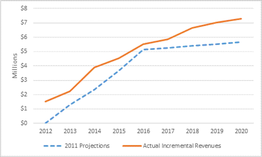 A line chart with the horizontal axis of years (2012 to 2020) and the vertical axis of millions of dollars. One line shows 2011 projections of tax incremental revenues, and the second line shows actual tax incremental revenues. Projected revenues increase each year from $0 in 2012 to just under $6 million in 2020. Actual revenues increase each year from $1.5 million in 2012 to just over $7 million in 2020. Actual revenues exceed projections in each year.