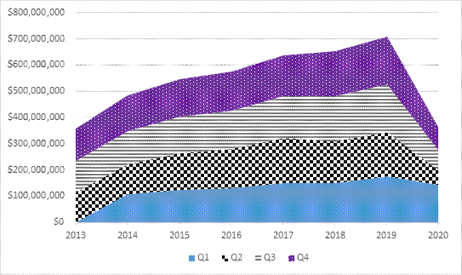A stacked area chart showing sales tax receipts from 2013 to 2020. The four areas represent the four quarters of each year. The chart shows annual increases in sales tax receipts, from $358 million in 2013 to $707 million in 2019. Due to the COVID-19 pandemic, sales tax receipts in 2020 fell to $362 million.