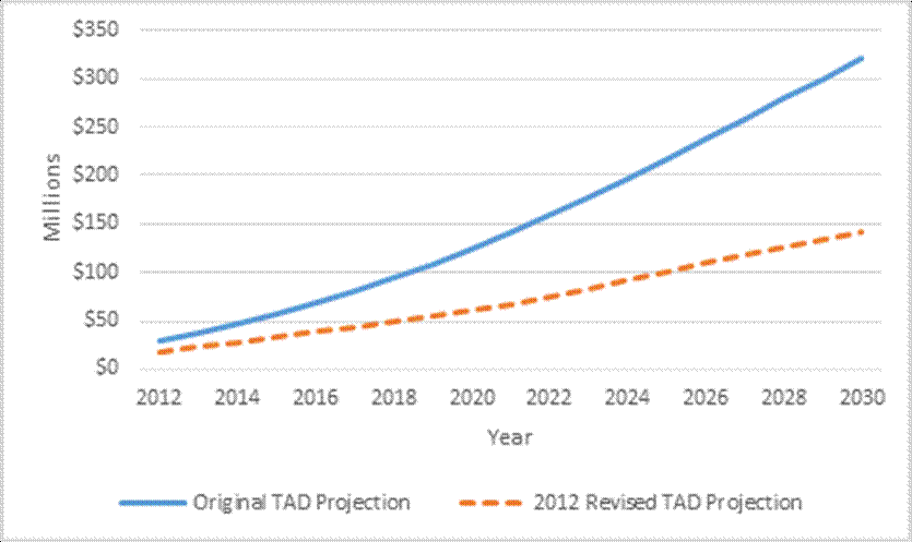 A line chart showing two projections for revenues from the BeltLine's tax allocation district. The line for the 2005 projection shows annual revenues increasing from about $30 million in 2012 to $320 million in 2030. The line for the revised 2012 projection shows much lower revenues, from about $18 million in 2012 to $141 million in 2030.