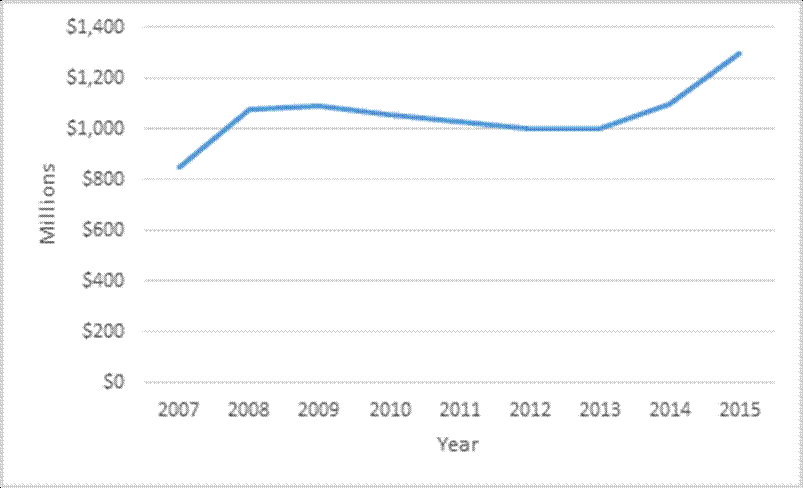 A line chart showing two projections for revenues from the BeltLine's tax allocation district. The line for the 2005 projection shows annual revenues increasing from about $30 million in 2012 to $320 million in 2030. The line for the revised 2012 projection shows much lower revenues, from about $18 million in 2012 to $141 million in 2030.