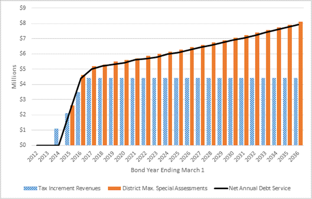 A line chart showing assessed property valuations within the Atlanta BeltLine tax allocation district from 2007 to 2015. Valuations increased from around $900 million to $1.1 billion from 2007 to 2008. However, from 2008 to 2013, valuations declined slightly to about $1.0 billion. From 2013 to 2015, valuations increased quickly from $1 billion to about $1.3 billion.