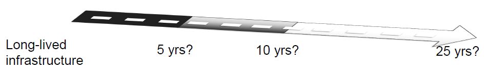 Infographic timeline leading from 'long-lived infrastructure' and continuing for an uncertain time: 5 years, 10 years, or 25 years.