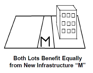 Illustration showing a lot labeled “M†(representing a new infrastructure) between an empty lot and a lot with a building on it.