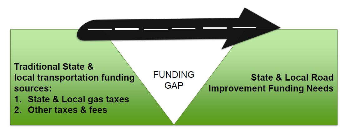 Traditional State and local transportation funding sources: 1) State and local gas taxes, 2) Other taxes and fees; Funding Gap; State and Local Roads Improvement Funding Needs