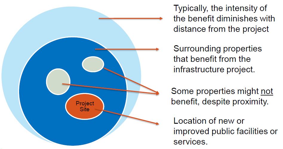 This infographic shows the text 'Project Site' surrounded by larger circles, to convey properties further away from the project.