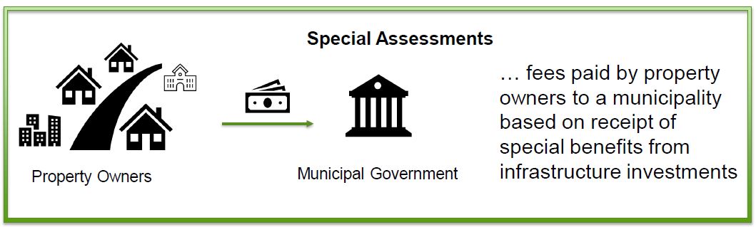Property Owners to Municipal Government to fees paid by property owners to a municipality based on receipt of special benefits from infrastructure investments.