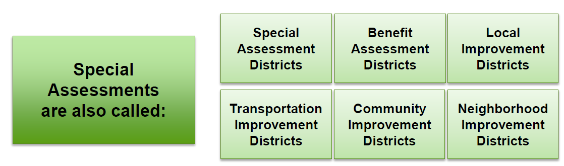 Special Assessments are also called
