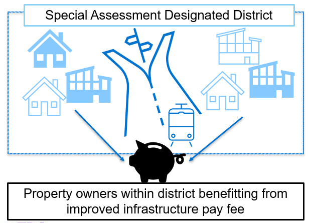 A graphic showing two groups of homes divided by a road. There is also a train pictured on a track. The clusters of homes on each side of the road have arrows coming out of them, pointing to a piggy bank at bottom.