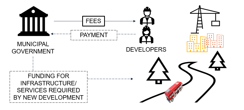 This diagram shows a cycle.