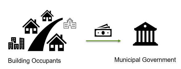 A simple diagram with graphics showing a cluster of buildings (titled Building Occupants) and moving right there's an arrow with a money icon pointing to the Municipal Government graphic.