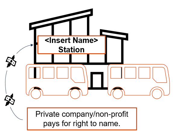 A graphic showing a building with a sign that says, 'Insert Name Station.'