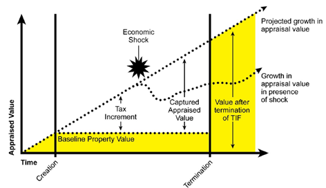 There is a line chart here with various visual enhancements. The Y axis on left is titled 'Appraised Value,' and the X axis running along the bottom is titled 'Time.' There are two sub-divisions on the Time or X axis:';Creation' and "Termination."