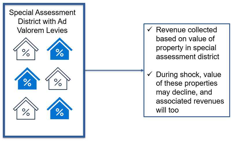 A graphic with house icons that alternate in blue and white colors. Each house icon has a percent symbol inside. The title is: 'Special Assessment District with Ad Valorem Levies.'