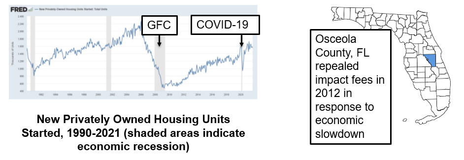 Line chart showing the numbers of New Privately-Owned Housing Units Started: Total Units. Dates go from 1990 to 2022.