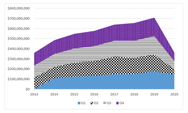 There's a area chart here. The Y axis runs from 0 to 800 million dollars.