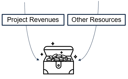 Project Revenues and Other Resources.