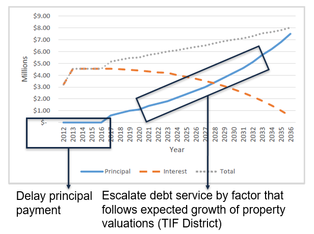 There's a line chart here. The Y axis runs from 1 to 9 million dollars. The X axis runs dates from 2012 out to 2036.