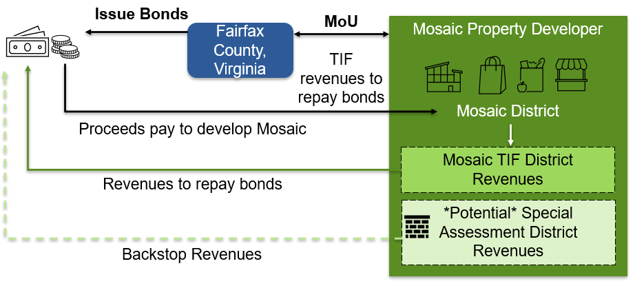 A graphic here titled "Mosaic Property Developer."