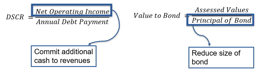 There is a formula setup that demonstrates an idea. DSCR = Net Operating Income over Annual Debt Payment. Net Operating Income is highlighted in a box.