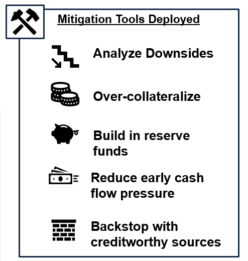 Mosai Tools Deployed: Analyze Downsides, Over-collateralize, Build in reserve funds, reduce early cash flow pressure, backstop with creditworthy sources