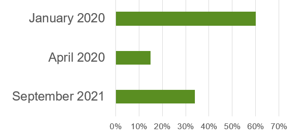 A bar chart that shows three dates: January 2020, April 2020, and September 2021.