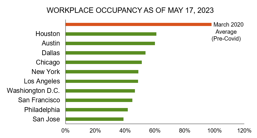 A horizontal bar chart is here. The X axis runs from 0% to 120%, along the bottom of the chart.