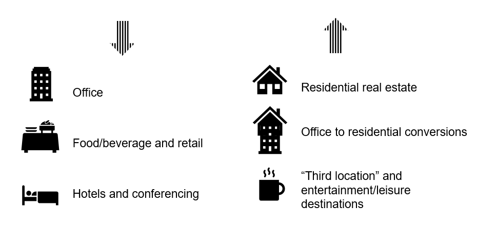 Downward: office, Food/beverage and retail, Hotels and conferncing; Upward: Residential real estate, Office to residential conversions, 'Third location' and entertainment/leisure destinations