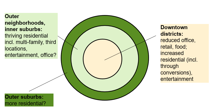Outer suburbs is the third/outside ring.