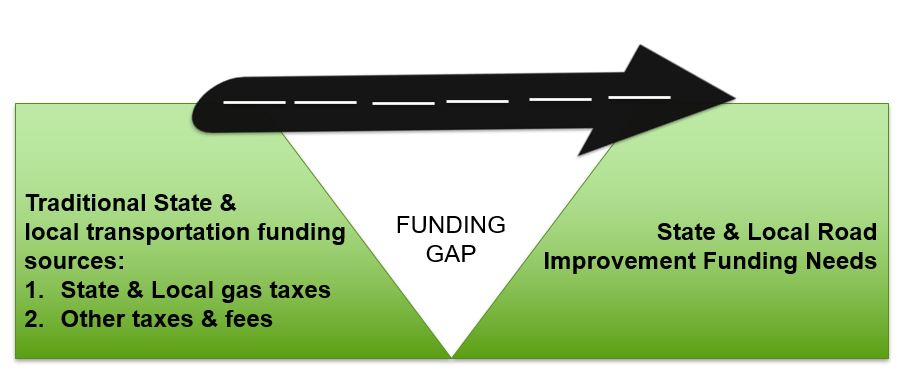 Traditional State and local transportation sources: State and local gas taxes, othr taxes and fees.  Funding gap, then State and Local  Road Improvement Needs.