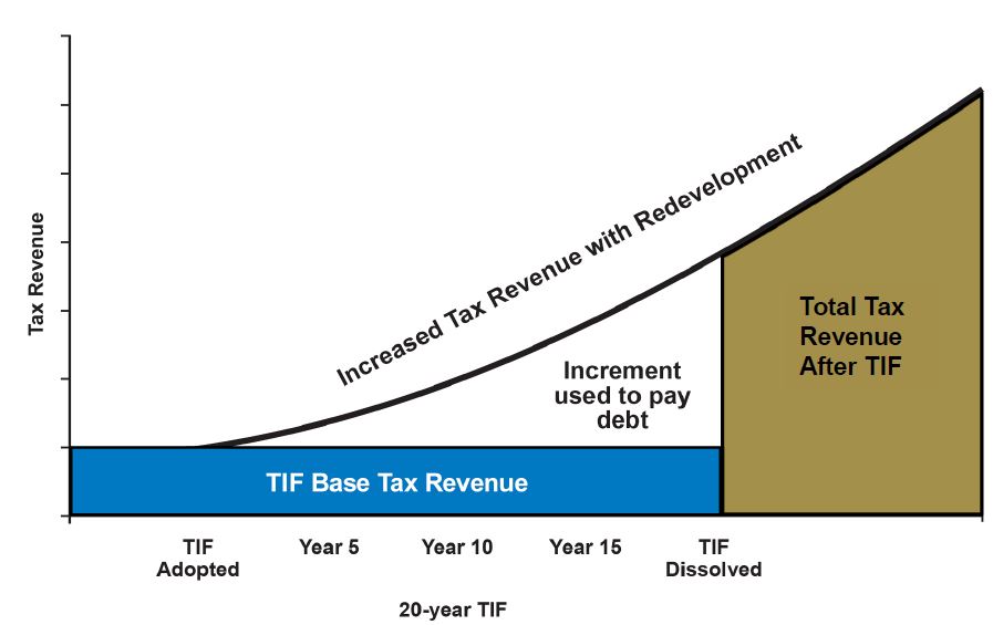 Graph by tax revenue and year of TIF