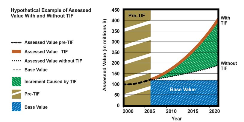 Hypothetical Example of Assessed Value With and Without TIF