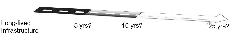 Infographic timeline leading from 'long-lived infrastructure' and continuing for an uncertain time: 5 years, 10 years, or 25 years.