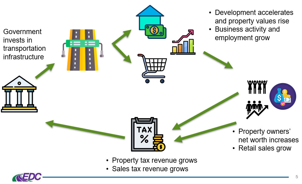 Government invest in transportation infrastructure - property values rise, Business and employment grows - Owners net worth increases and retail and sales grow