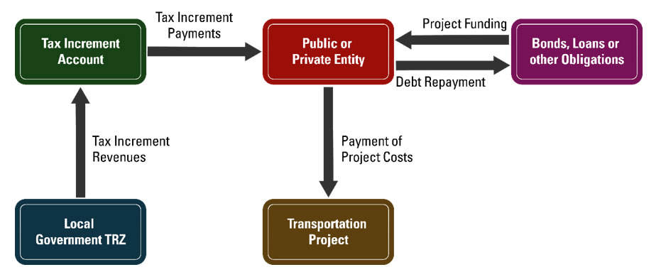 Diagram of TRZ implemtation process- local government gets tax increment revenues through payment of project costs.