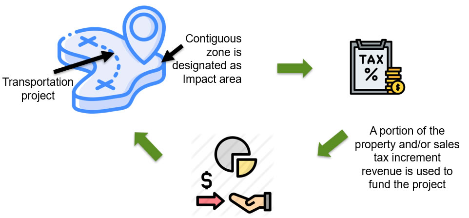 A diagram of how the contiguous area around the transportation project is taxed with a portion going to fund the project.