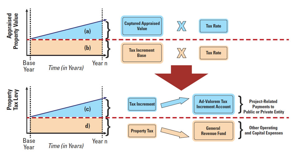 Diagram of appraised property value and property tax levy process