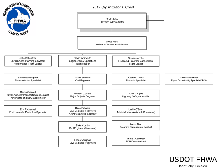 Dupont Organizational Chart