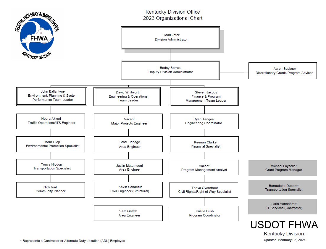 FHWA Kentucky Division Organizational Chart, Feb 2024, with asterisk (*) representing a Contractor or Alternate Duty Location (ADL) Employee