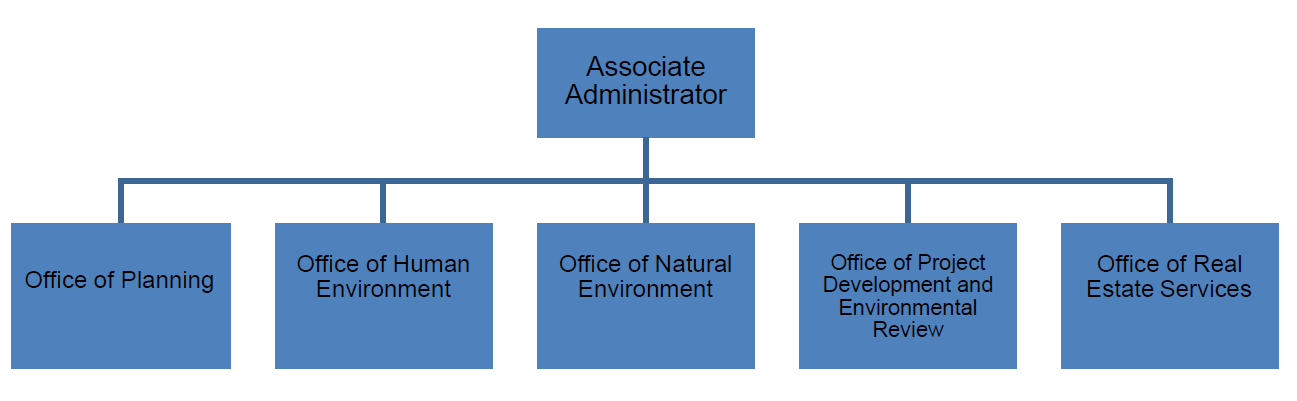 OFFICE OF PLANNING, ENVIRONMENT, AND REALTY organization. Associate Administrator: Office of Planning, Office of Human Environment, Office of Natural Environment, Office of Project Development and Environmental Review, Office of Real Estate Services