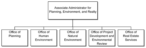 Office of Planning, Environment, and Realty organizational chart: Associate Administrator branches off to offices of Planning, Human Environment, Natural Environment, Project Developement and Environmental Review, and Real Estate Services.
