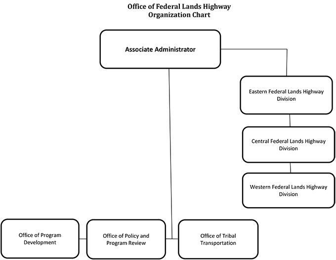 Federal Lands Highway organization chart